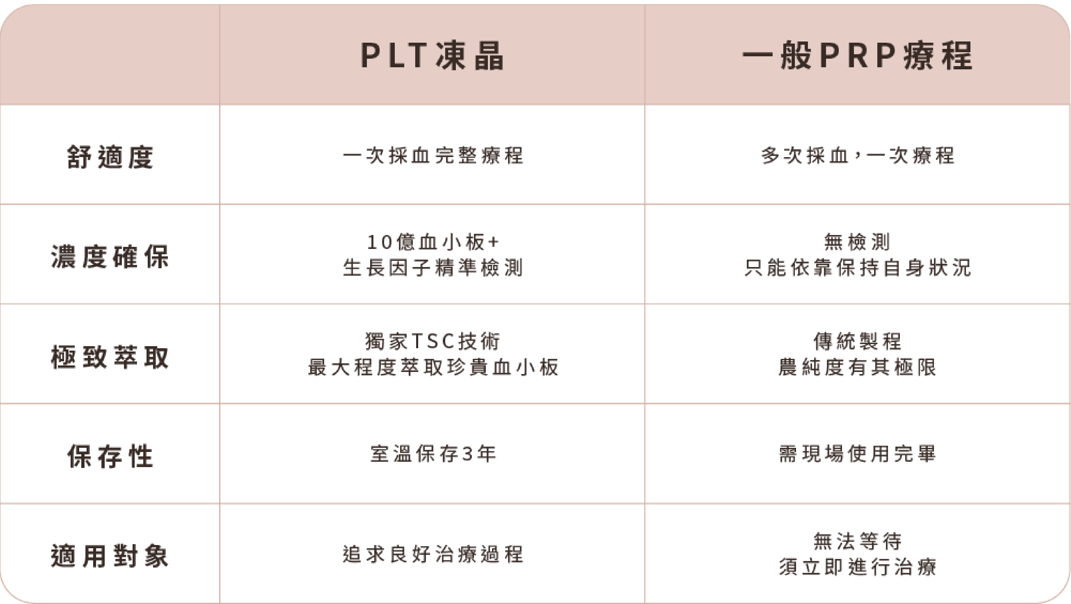 PLT治療是什麼?與PRP的差異、應用與安全性一次搞懂-02.png