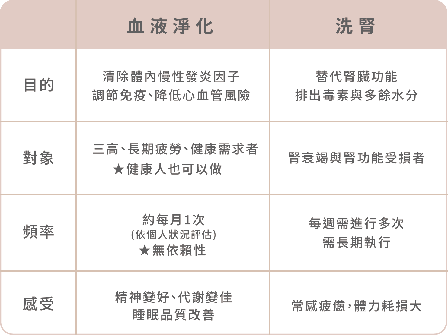 長期疲勞、睡不好?血液淨化如何幫助亞健康族群調理體質-04.png