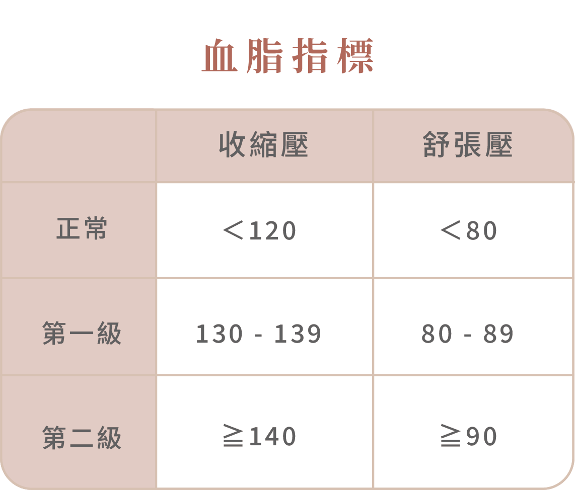 高血壓高血脂心血管健康全攻略:成因、控制方式與風險分級一次搞懂-02.png