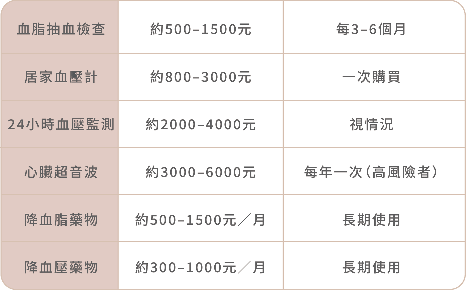 高血壓高血脂心血管健康全攻略:成因、控制方式與風險分級一次搞懂-07.png