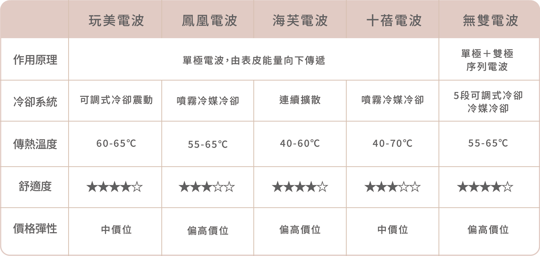 玩美電波與鳳凰、海芙、無雙電波比較