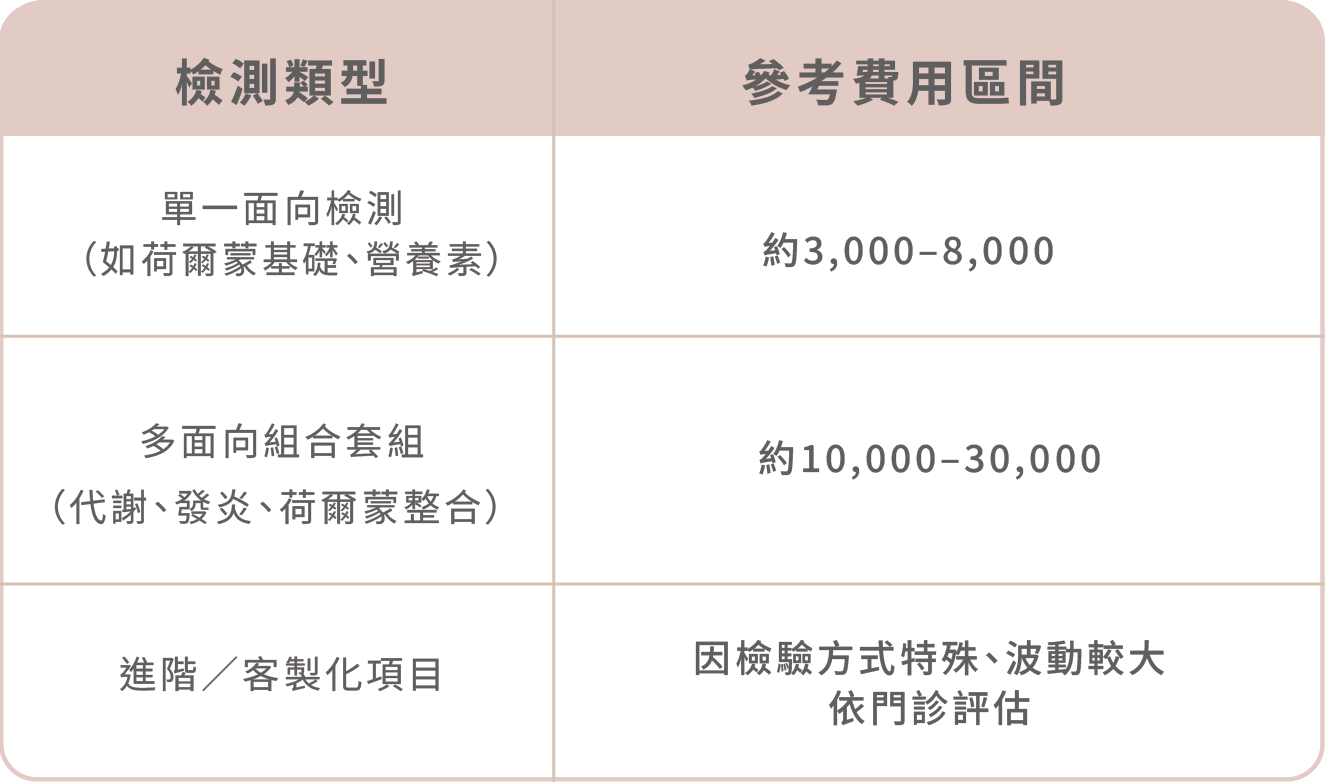 功能醫學費用與流程懶人包:檢測項目、價格區間一次看懂|晶翎美學-03.png