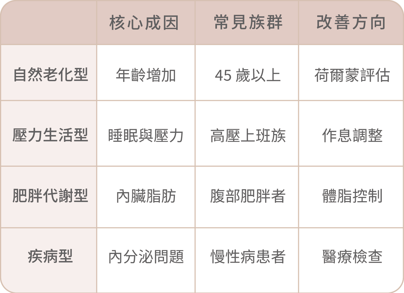 男生更年期症狀有哪些?治療方式與抗老管理解析-03.png