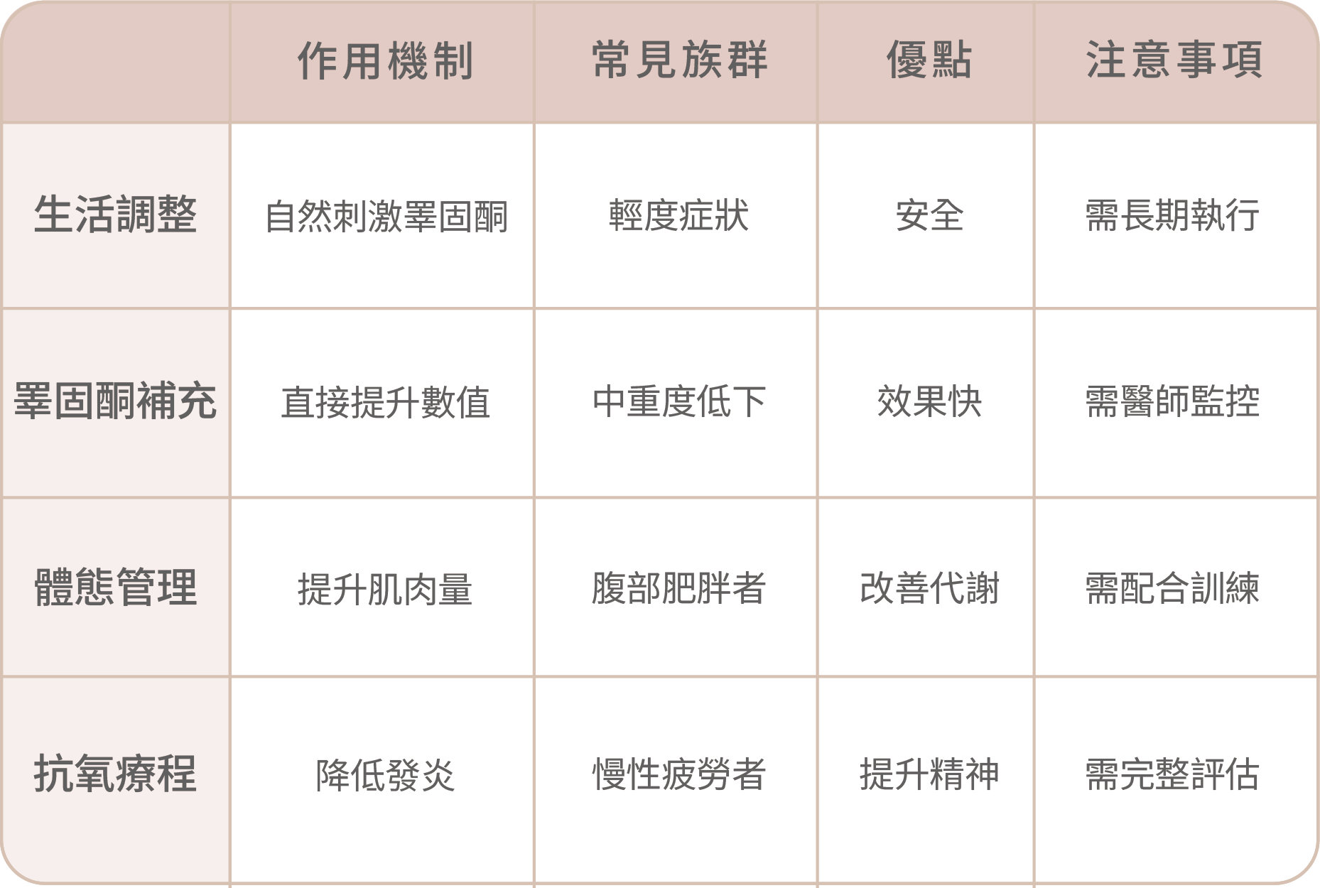 男生更年期症狀有哪些?治療方式與抗老管理解析-04.png