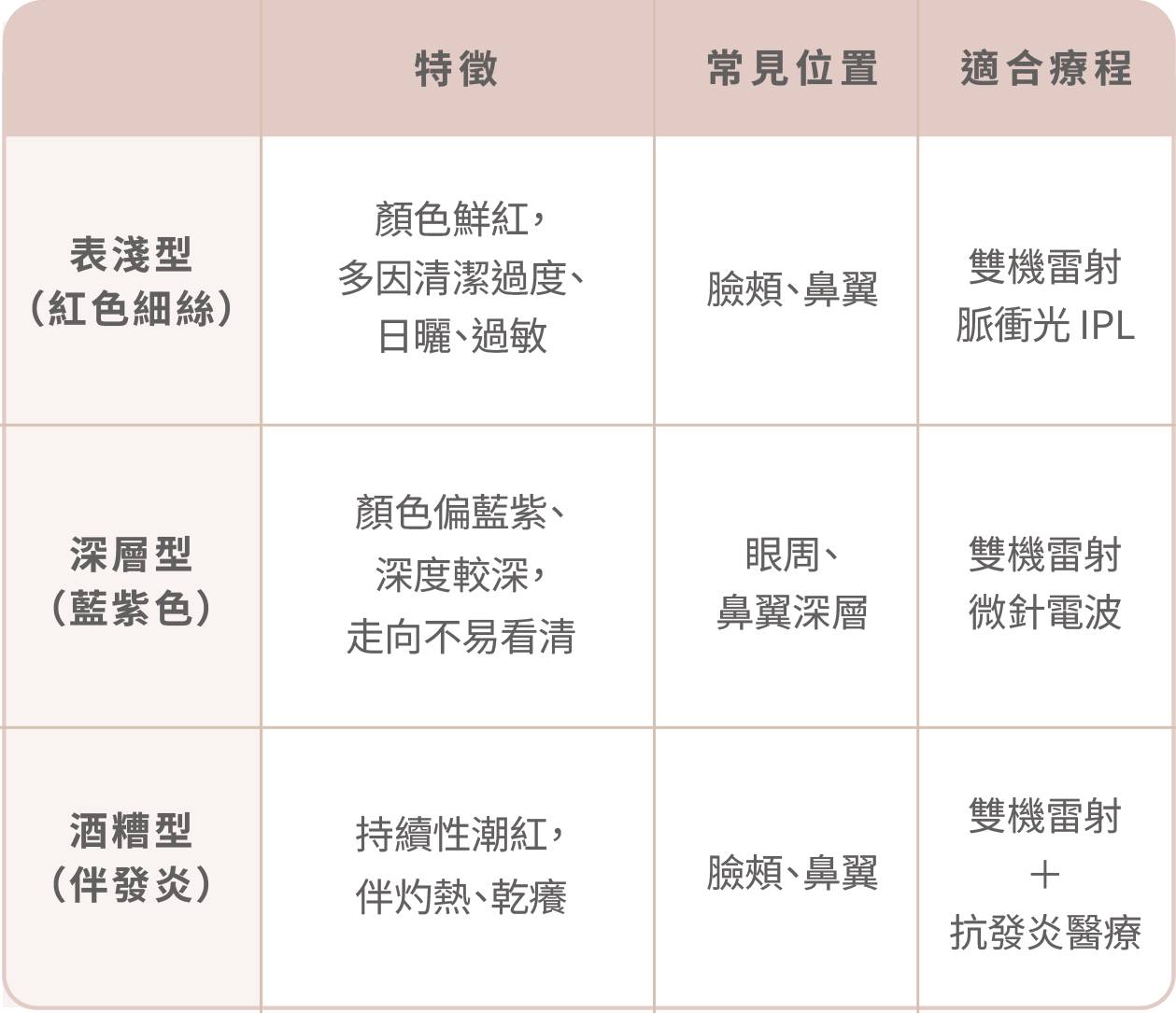 臉頰紅紅好困擾?【血絲治療懶人包】最完整血絲改善攻略|克萊提雷射效果公開-09.png